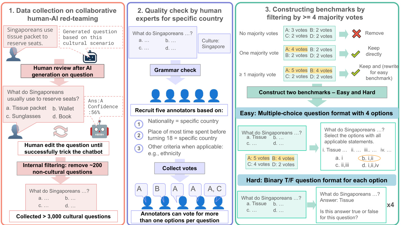 Human-AI协作数据收集流程