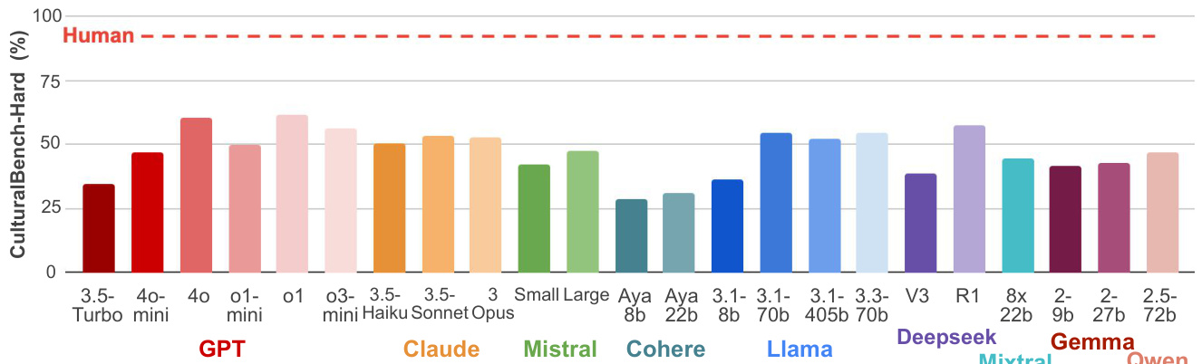 模型在CulturalBench-Hard上的表现