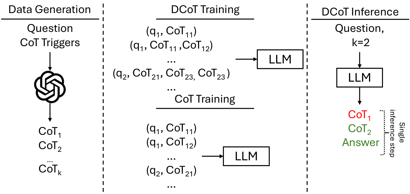 DCoT训练方法