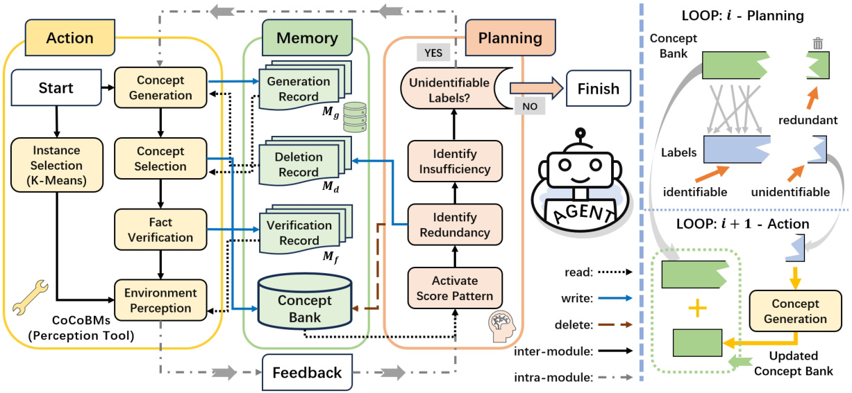 Concept Agent workflow
